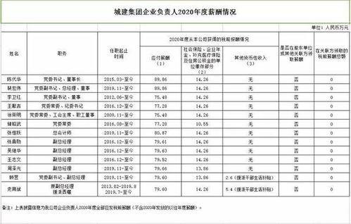 北京城建集團(tuán)企業(yè)負(fù)責(zé)人2020年度薪酬信息公示